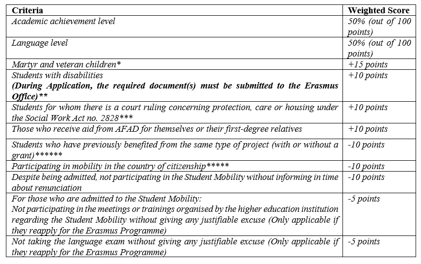 Criteria	Weighted Score Academic achievement level	50% (out of 100 points) Language level	50% (out of 100 points) Martyr and veteran children*	+15 points Students with disabilities (During Application, the required document(s) must be submitted to the Erasmus Office)**	+10 points Students for whom there is a court ruling concerning protection, care or housing under the Social Work Act no. 2828***	+10 points Those who receive aid from AFAD for themselves or their first-degree relatives	+10 points Students who have previously benefited from the same type of project (with or without a grant)******	-10 points Participating in mobility in the country of citizenship*****	-10 points Despite being admitted, not participating in the Student Mobility without informing in time about renunciation	-10 points For those who are admitted to the Student Mobility: Not participating in the meetings or trainings organised by the higher education institution regarding the Student Mobility without giving any justifiable excuse (Only applicable if they reapply for the Erasmus Programme)	-5 points Not taking the language exam without giving any justifiable excuse (Only applicable if they reapply for the Erasmus Programme)	-5 points