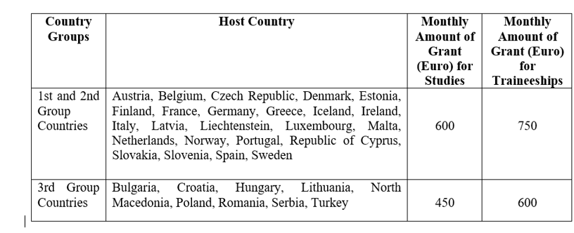 Country Groups