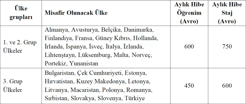Ülke Grupları