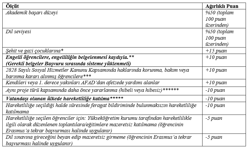 Ölçüt	Ağırlıklı Puan Akademik başarı düzeyi	%50 (toplam 100 puan üzerinden) Dil seviyesi	%50 (toplam 100 puan üzerinden) Şehit ve gazi çocuklarına*	+15 puan Engelli öğrencilere, engelliliğin belgelenmesi kaydıyla.** (Gerekli belgeler Başvuru sırasında sisteme yüklenmeli)	+10 puan 2828 Sayılı Sosyal Hizmetler Kanunu Kapsamında haklarında korunma, bakım veya barınma kararı alınmış öğrencilere***	+10 puan Kendileri veya 1. derece yakınları AFAD’dan afetzede yardımı alanlar	+10 puan Aynı proje türü kapsamında daha önce yararlanma (hibeli veya hibesiz)******	-10 puan Vatandaşı olunan ülkede hareketliliğe katılma*****	-10 puan Hareketliliğe seçildiği halde süresinde feragat bildiriminde bulunmaksızın hareketliliğe katılmama	-10 puan Hareketliliğe seçilen öğrenciler için: Yükseköğretim kurumu tarafından hareketlilikle ilgili olarak düzenlenen toplantılara/eğitimlere mazeretsiz katılmama (öğrencinin Erasmus’a tekrar başvurması halinde uygulanır)	-5 puan Dil sınavına gireceğini beyan edip mazeretsiz girmeme (öğrencinin Erasmus’a tekrar başvurması halinde uygulanır)	-5 puan